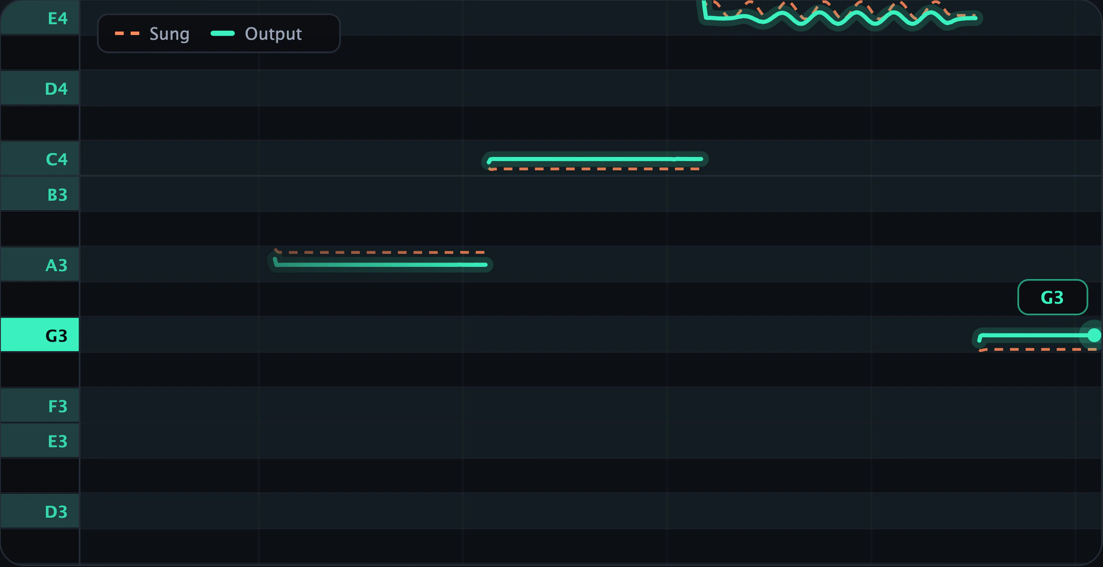 The pitch graph, with the sung pitch dashed and the output pitch snapped to each note